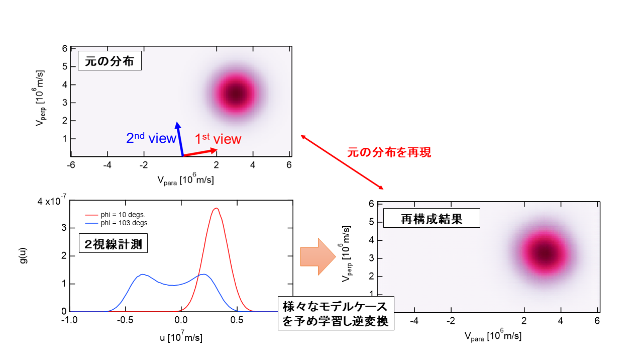 深層学習による速度空間粒子マッピング